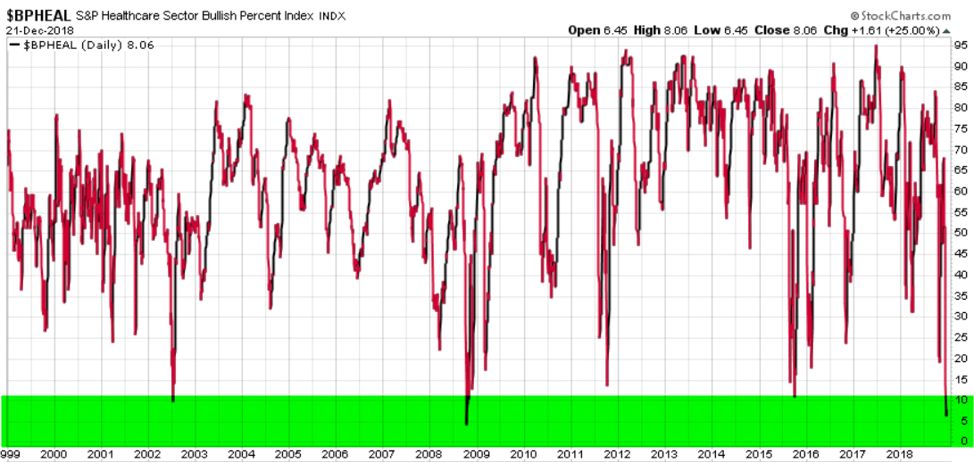 HEALTHCARE SECTOR BULLISH PERCENT MOMENTUM RELATIVE STRETGH
