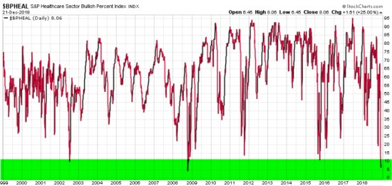 HEALTHCARE SECTOR BULLISH PERCENT MOMENTUM RELATIVE STRETGH