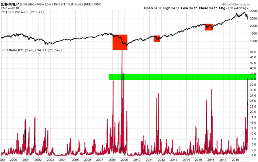 NASDAQ NEW LOWS PERCENT OF INDEX
