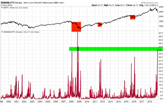 NASDAQ NEW LOWS PERCENT OF INDEX