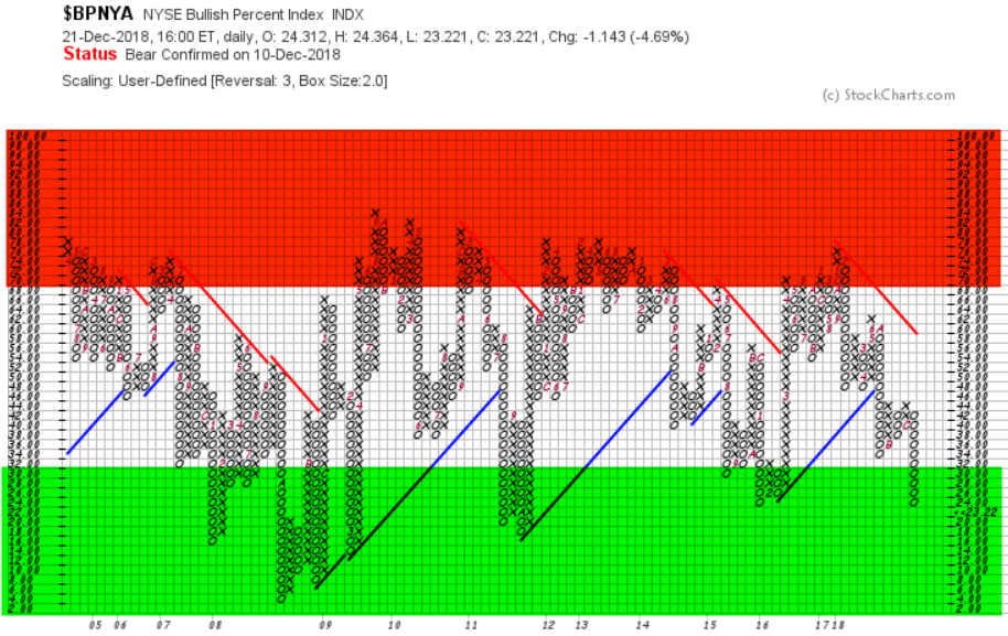 NYSE BULLISH PERCENT
