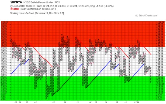 NYSE BULLISH PERCENT