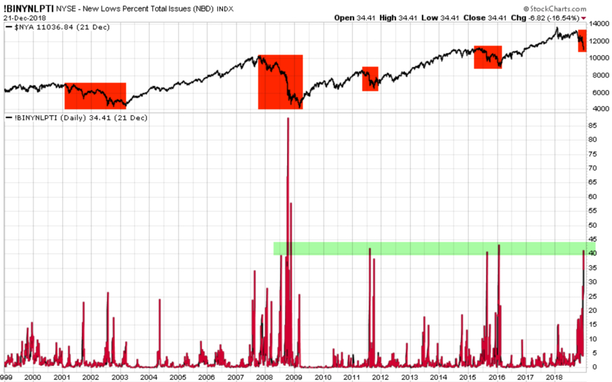 NYSE NEW LOWS PERCENT NYA INDEX