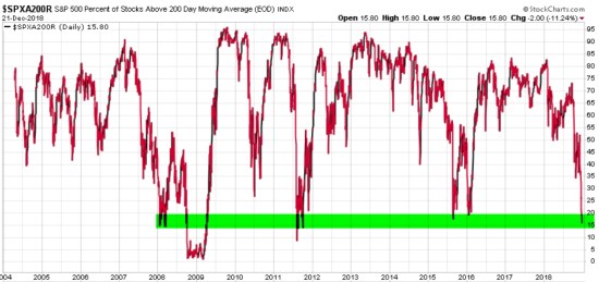 PERCENT OF STOCKS ABOVE 200 DAY MOVING AVERAGE