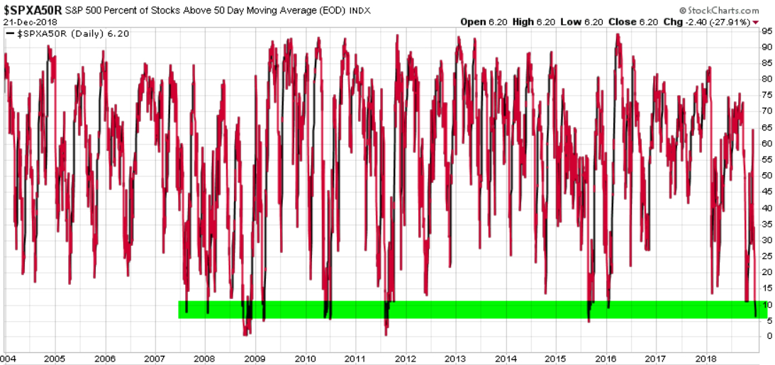 PERCENT OF STOCKS ABOVE 50 DAY MOVING AVERAGE