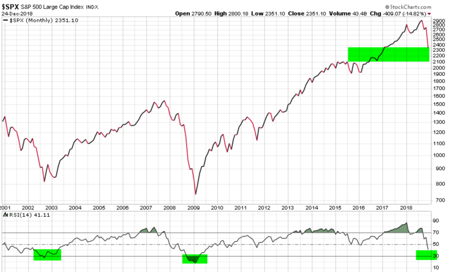 RSI S&P 500 MONTHLY RELATIVE STRENGTH INDEX SPX