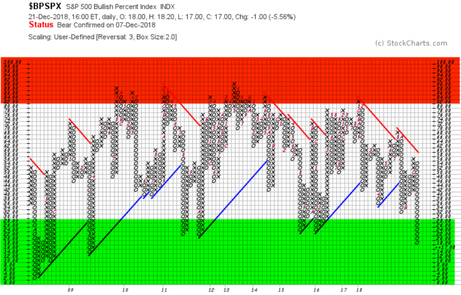 S&P 500 BULLISH PERCENT $BPSPX