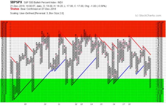 S&amp;P 500 BULLISH PERCENT $BPSPX