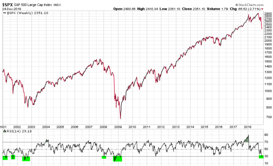 S&P 500 RSI WEEKLY RELATIVE STRENGTH SPX