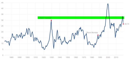 Shiller PE Ratio