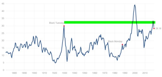 Shiller PE ratio for the S&amp;P 500