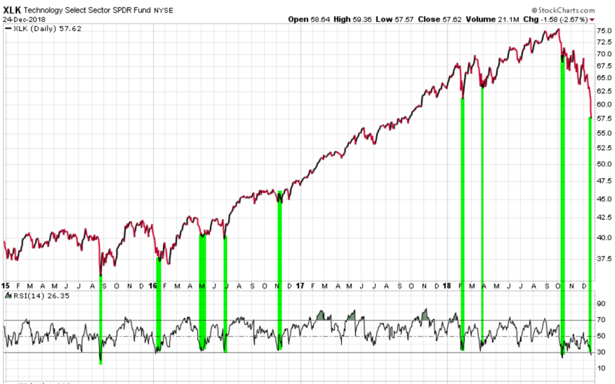 TECHNOLOGY ETF XLK IYR MOMENTUM RSI RELATIVE STRENGTH ASYMMETRIC RISK REWARD