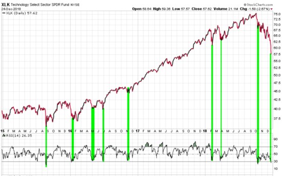TECHNOLOGY ETF XLK IYR MOMENTUM RSI RELATIVE STRENGTH ASYMMETRIC RISK REWARD