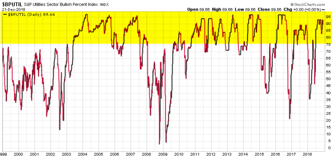 UTILITY SECTOR MOMENTUM TREND BULLISH PERCENT RELATIVE STRENGTH