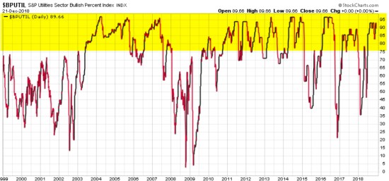 UTILITY SECTOR MOMENTUM TREND BULLISH PERCENT RELATIVE STRENGTH