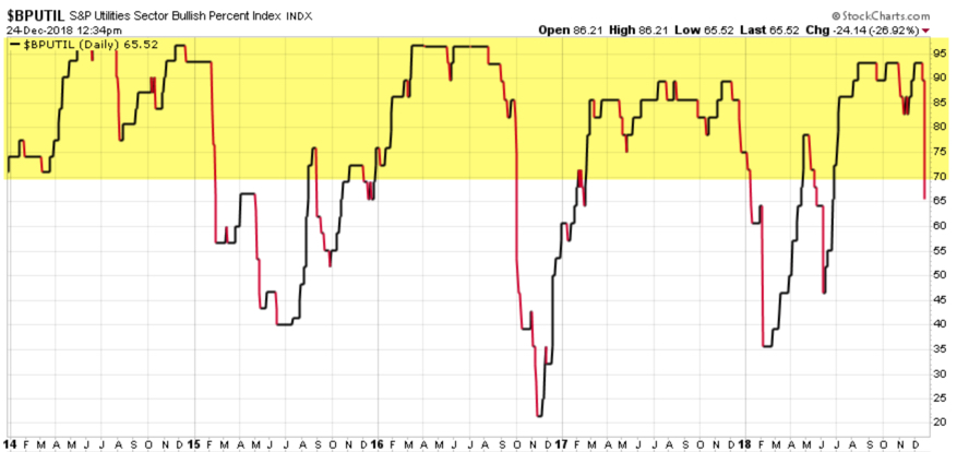 Utilities Sector ETF XLU BULLISH PERCENT RELATIVE STRENGTH MOMENTUM