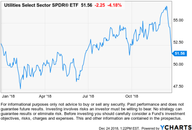 Utilities Select Sector SPDR® ETF $XLU