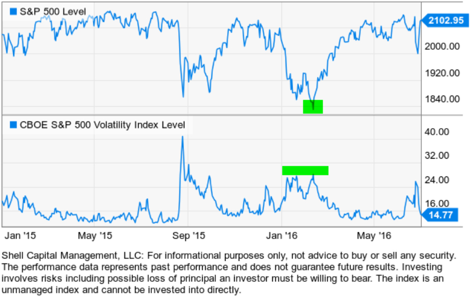 VIX VOLATILITY expansion 2016