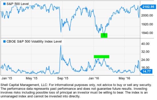 VIX VOLATILITY expansion 2016