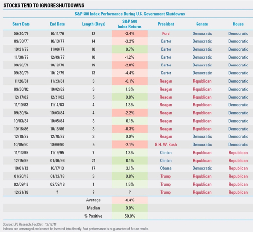 What does the stock market do after government shut down