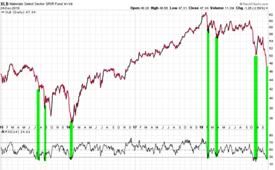 XLB BASIC MATERIALS SECTOR ETF RSI MOMENTUM RELATIVE STRENGTH