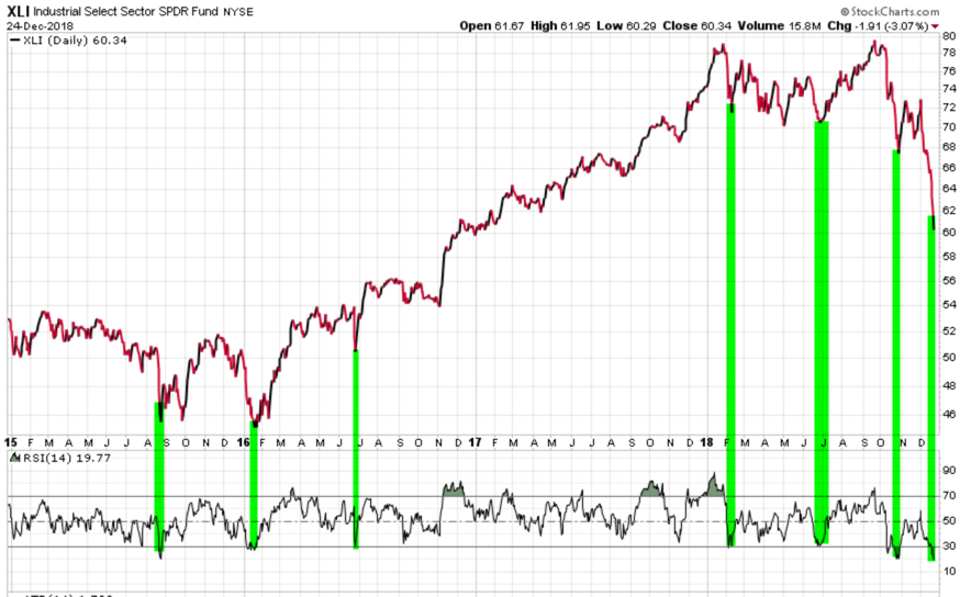XLI INDUSTRIAL SECTOR ETF MOMENTUM RSI