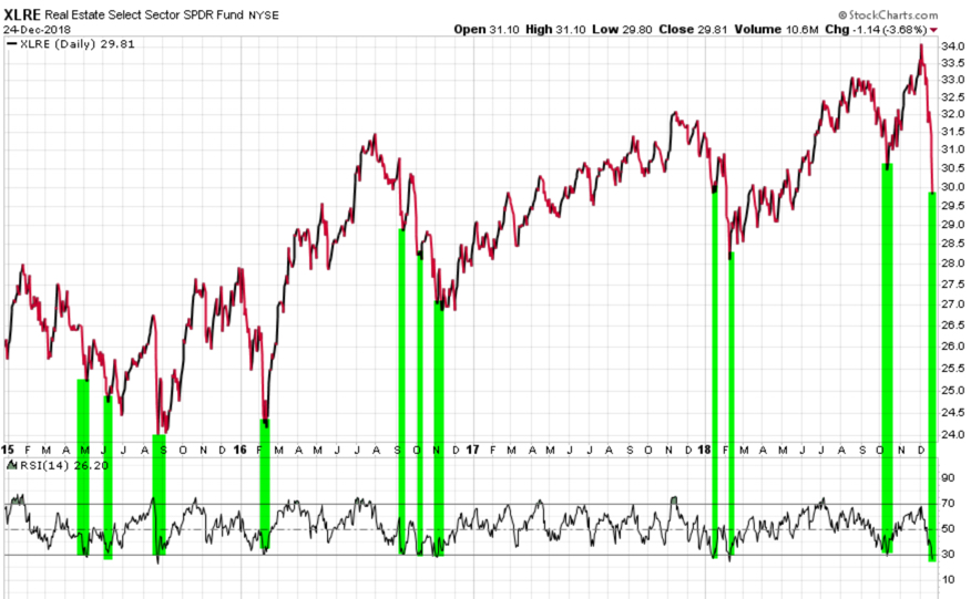 XLRE REAL ESTATE ETF IYR MOMENTUM TREND FOLLOWING RSI