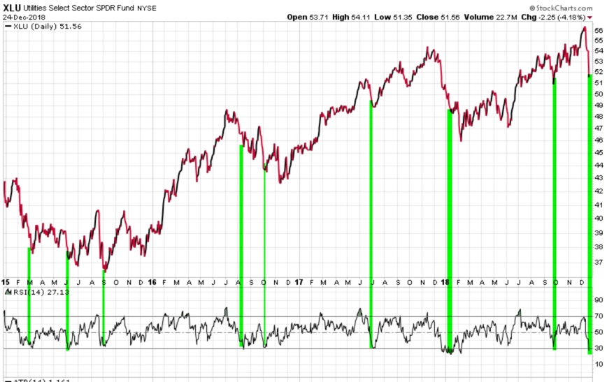 XLU IDU UTILITIES UTILITY SECTOR ETF ETFS MOMENTUM RSI