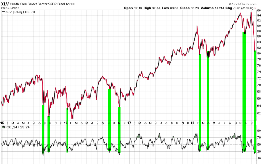 XLV HEALTH CARE ETF RSI MOMENTUM RELATIVE STRENGTH
