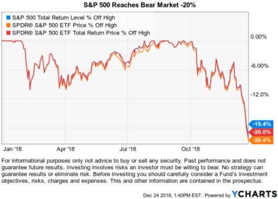 bear market 2018 October November December Crash