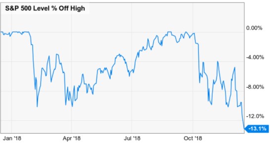 bear market stocks stock market