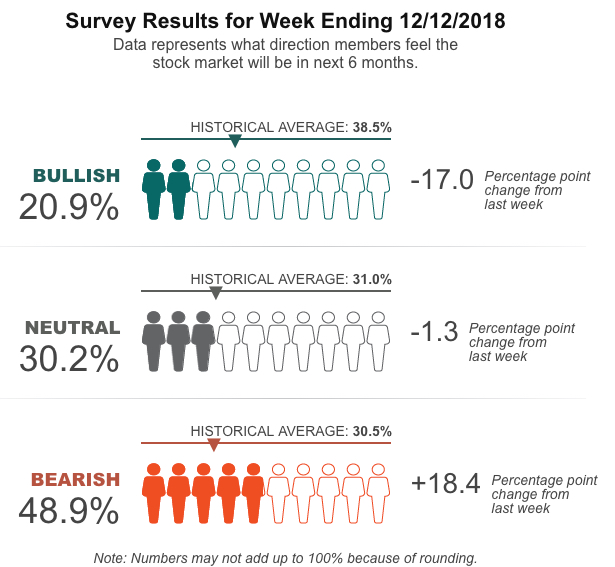 bearish investor sentiment