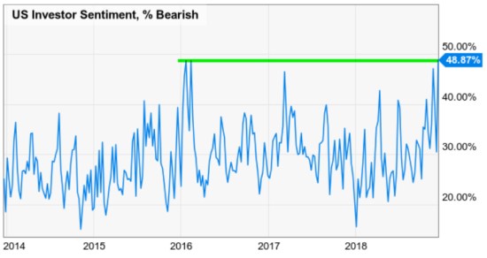 bearish sentiment