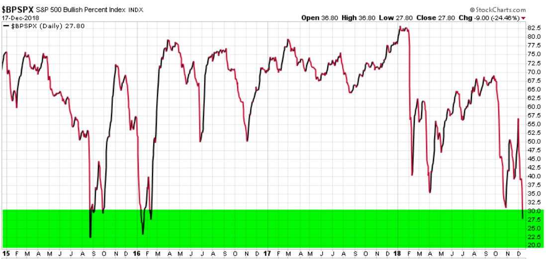 buliish percent index