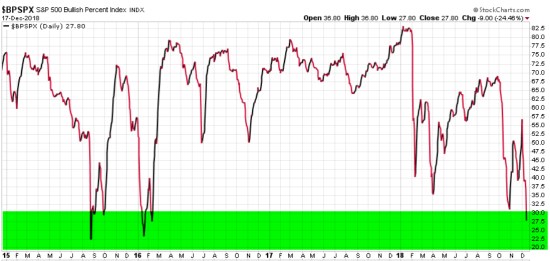 buliish percent index