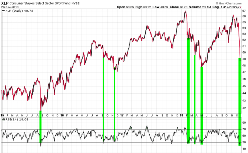 consumer staples etf relative strength trend RSI XLP