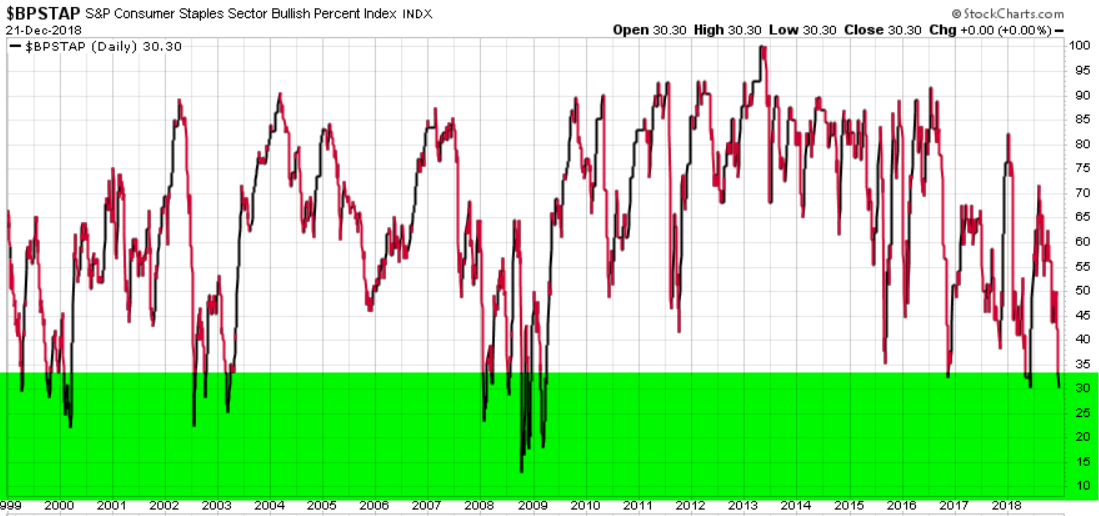 consumer staples sector bullish percent index