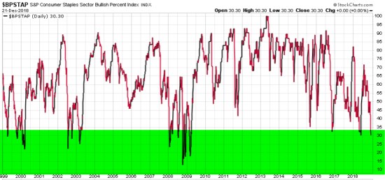consumer staples sector bullish percent index