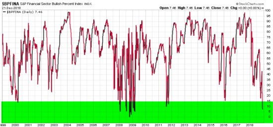 financial sector bullish percent momentum relative strength