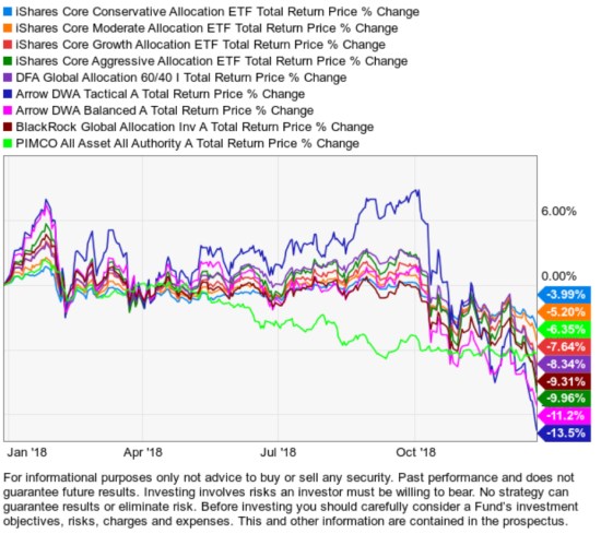 global asset allocation funds 2018 ETF ETFs