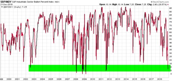 industrial sector bullish percent momentum