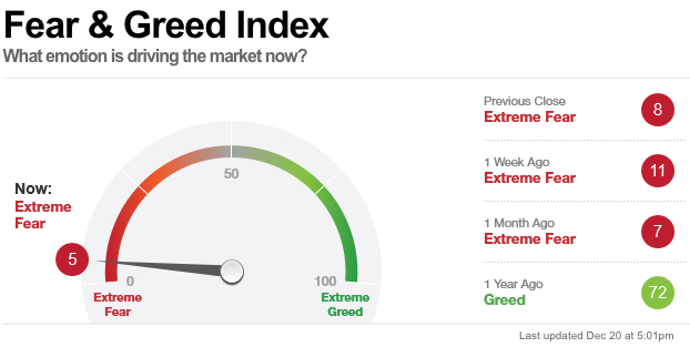 investor sentiment fear greed index