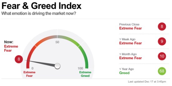 investor sentiment fear greed index