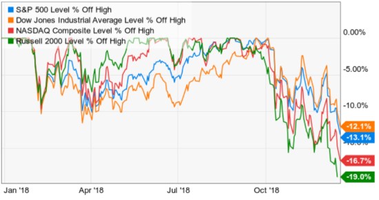 nasdaq russell 2000 dow jones