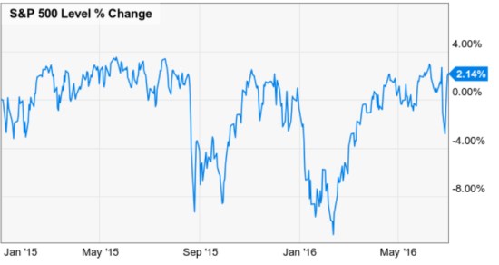 stock market 2015 2015 decline bear market