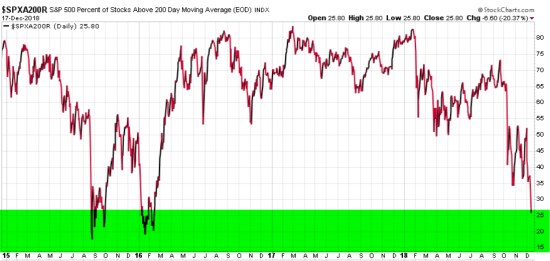 stock market breadth percent of stocks 200 day