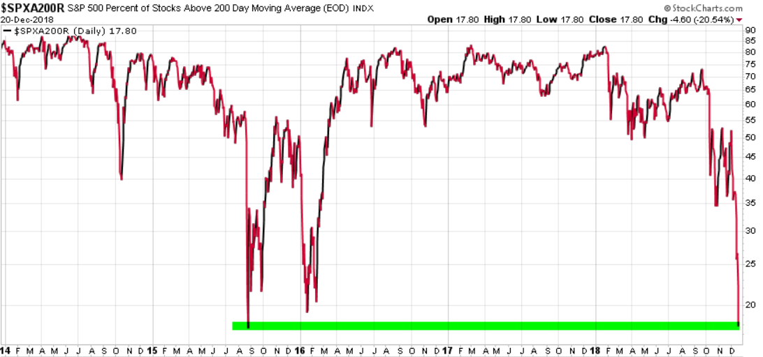 stock market breadth percent of stocks above 200 day moving average