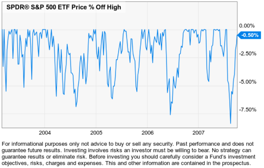 stock market corrections bear market average
