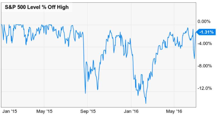 stock market decline 2015 2016 asymmetric risk reward