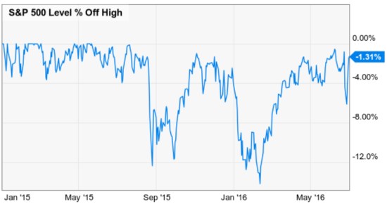 stock market decline 2015 2016 asymmetric risk reward